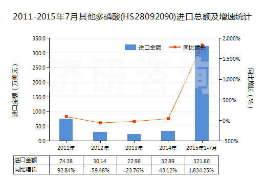 2011-2015年7月其他多磷酸(HS28092090)進口總額及增速統(tǒng)計